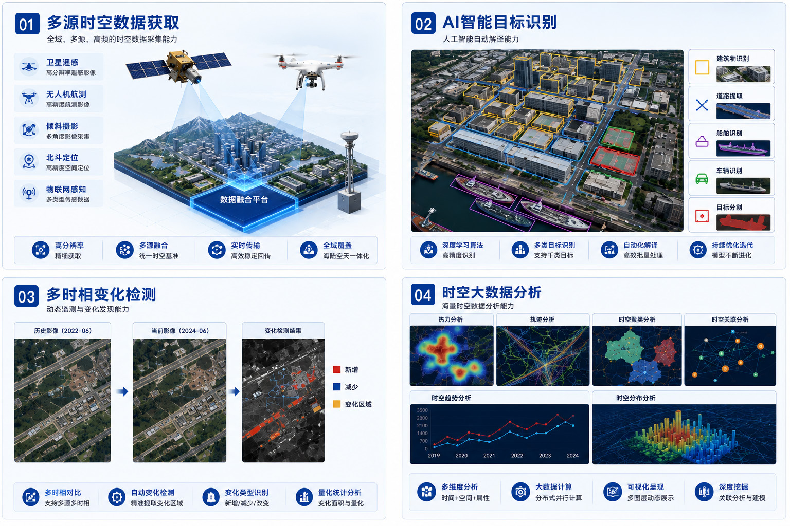 卫星、无人机、北斗与物联网数据汇聚后的时空分析链路